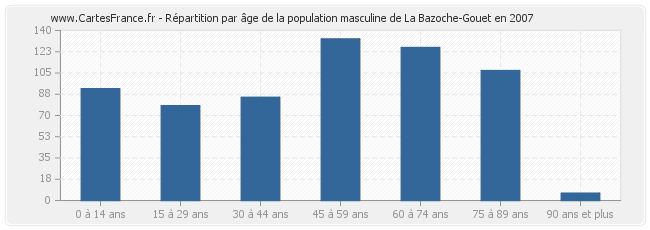 Répartition par âge de la population masculine de La Bazoche-Gouet en 2007